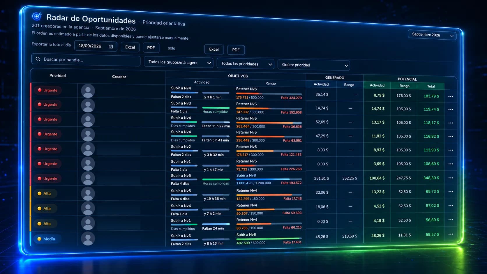 Radar de MargenIQ: creadores ordenados por prioridad, con lo que falta a cada uno para su objetivo de actividad y de rango, lo ya generado y lo que aún puede generar por cada bono