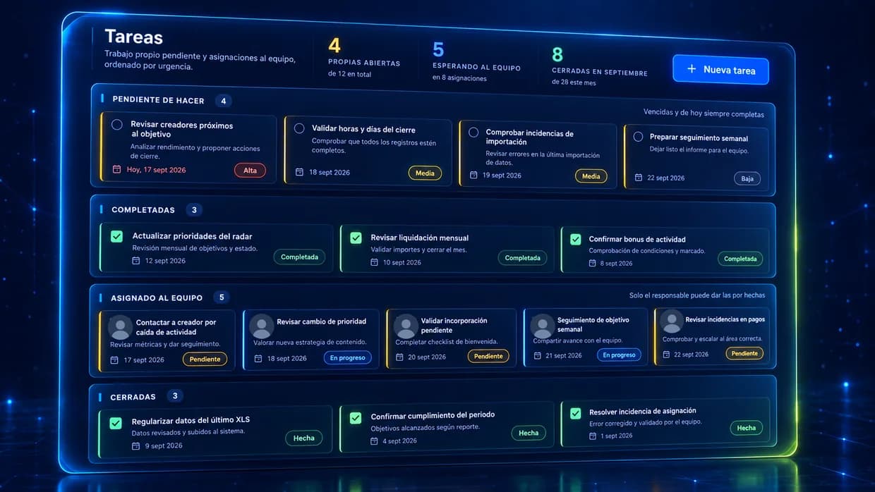 Pantalla de tareas: trabajo propio pendiente con su fecha y prioridad, tareas completadas, encargos asignados al equipo con su estado, y tareas cerradas